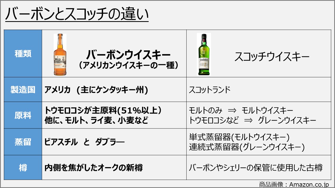 バーボンとスコッチの違いを完全解剖！原料・熟成樽と味の決定打2026