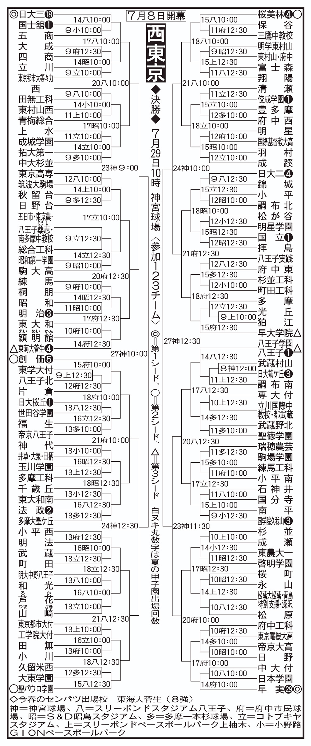 高校野球西東京大会2026！名門崩しの真相とドラフト注目選手