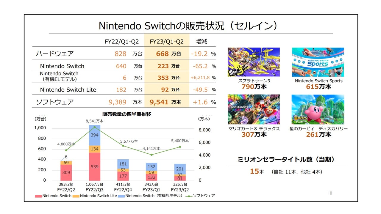 スプラトゥーン3販売本数を独占分析！決算から見えた衝撃の真実