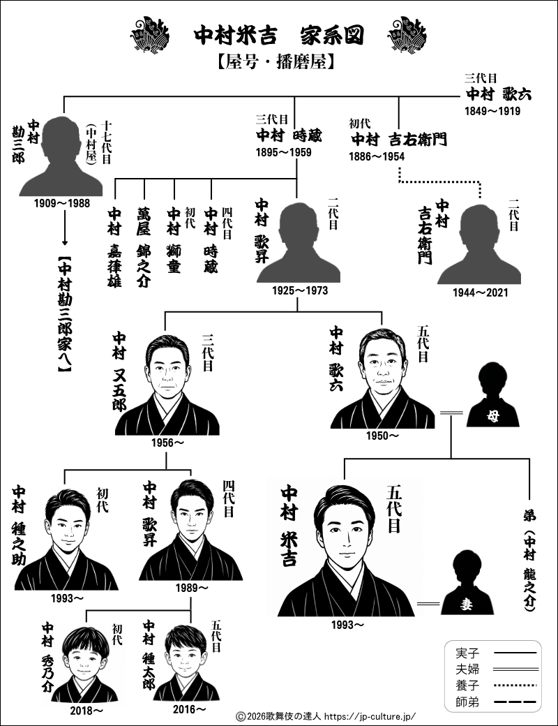 中村米吉の家系図を徹底解剖！父・歌六や萬屋との血縁と人気の全貌