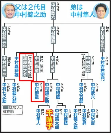 萬屋錦之介の家系図を徹底解剖！中村獅童へ繋がる名門の血脈