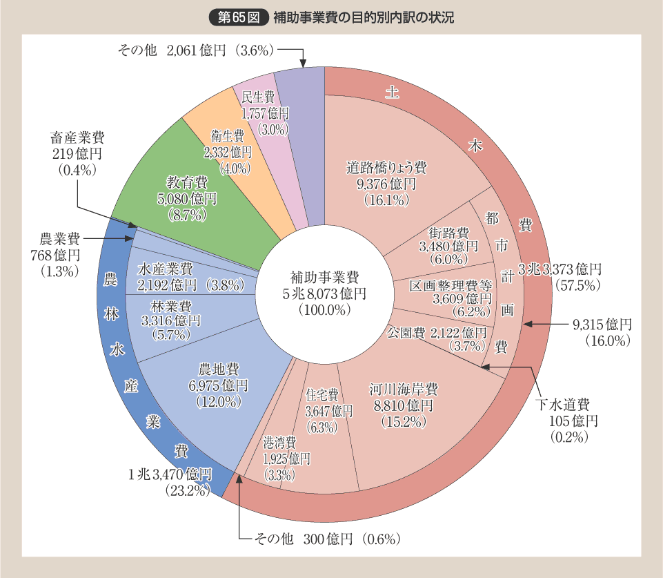 事業費とは？管理費・経費との違いや勘定科目・按分計算を徹底解説